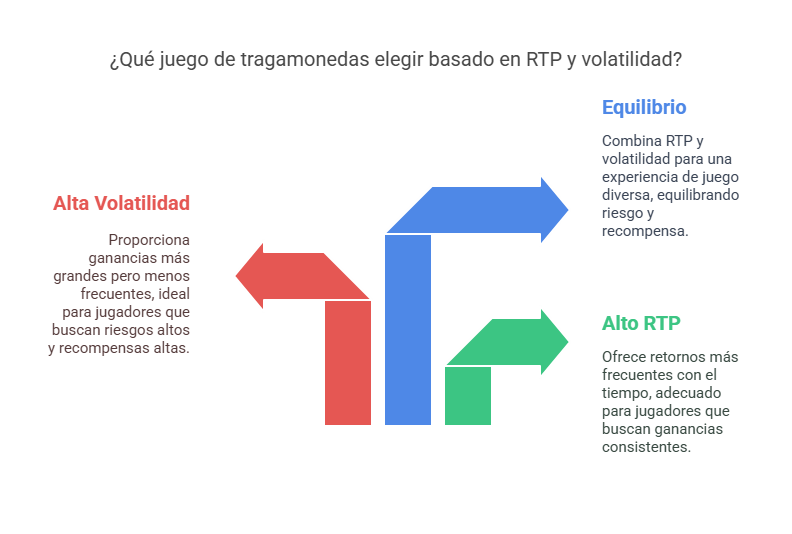 ¿Qué juego de tragamonedas elegir basado en RTP y volatilidad?