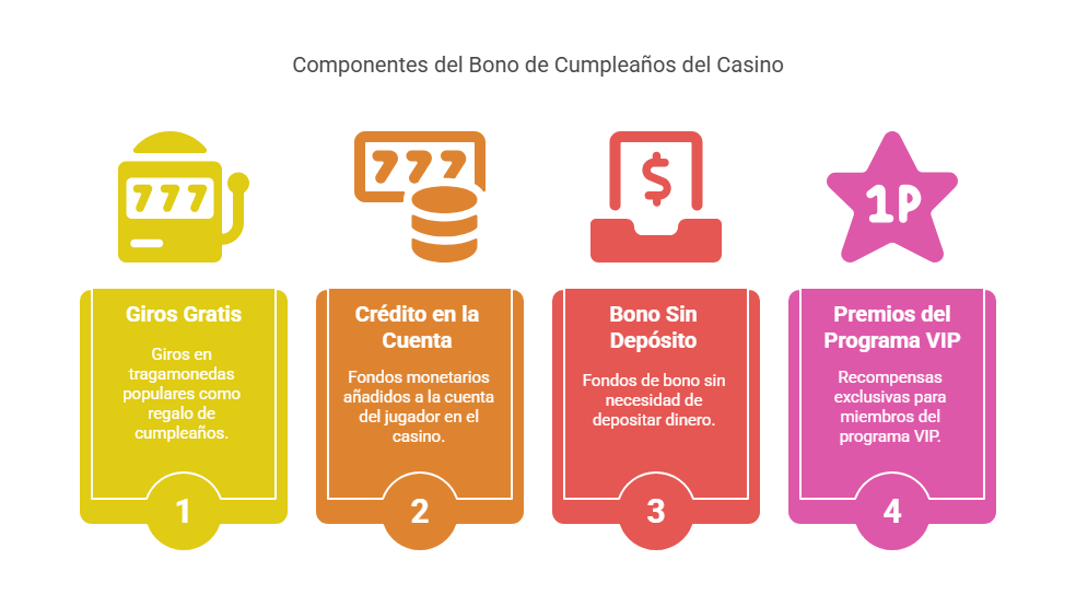 Componentes del Bono de Cumpleaños del Casino